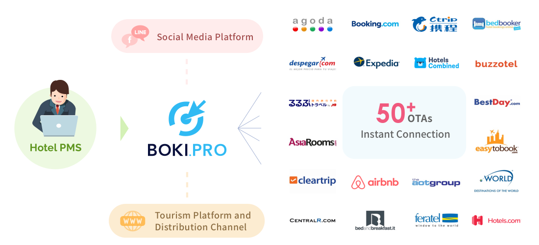 The most powerful software solutions for Hospitality Management