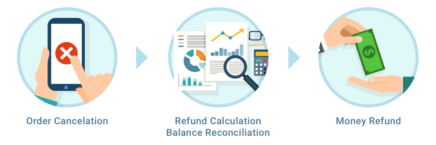 Refund mechanism makes the precise and easier payment refund