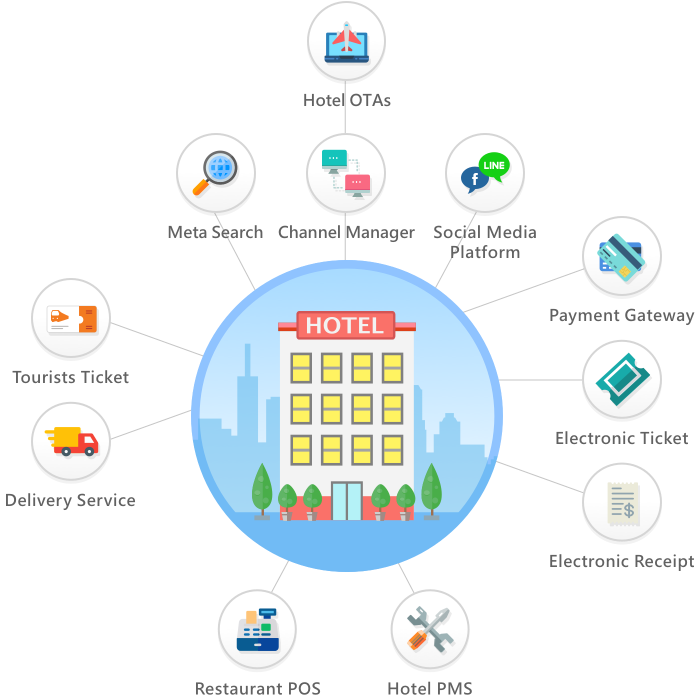 System Integration and Social Media Connection