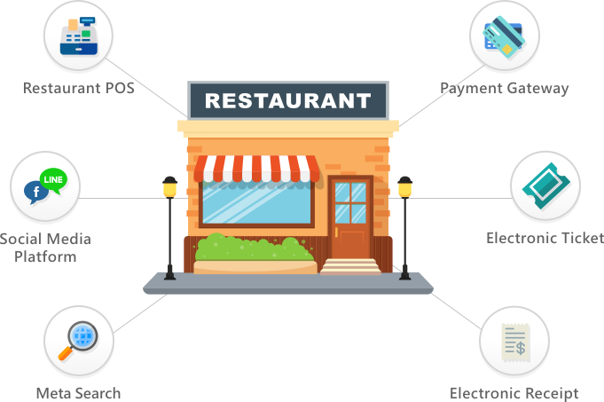 System Integration and Social Media Connection